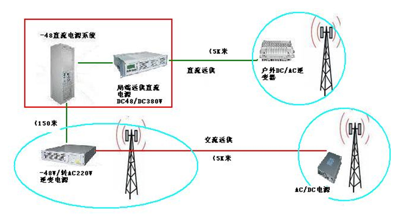 分布式基站电源应用