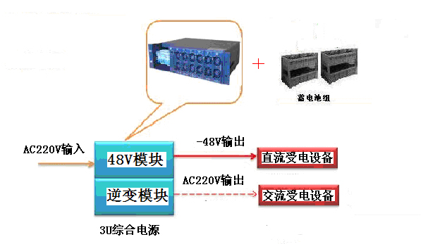 交直流综合电源应用