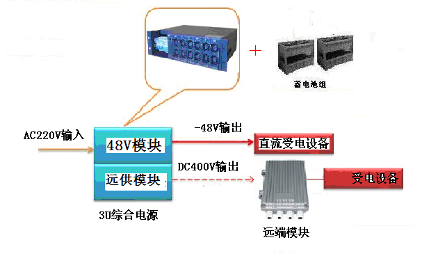 直流远供综合电源应用