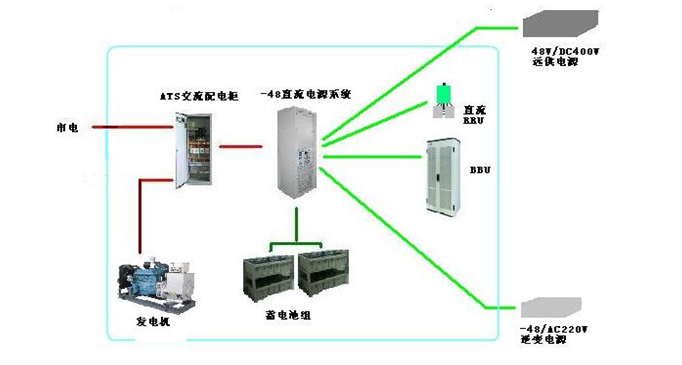室内型机房通信电源应用
