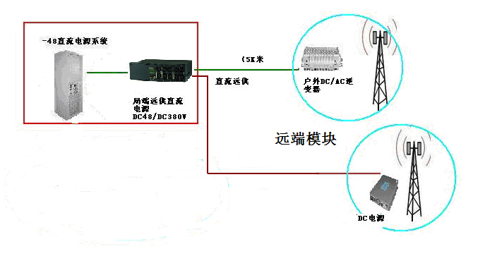 通信基站应用