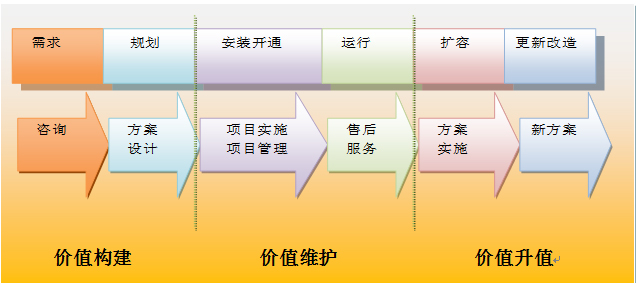 方案的价值主张